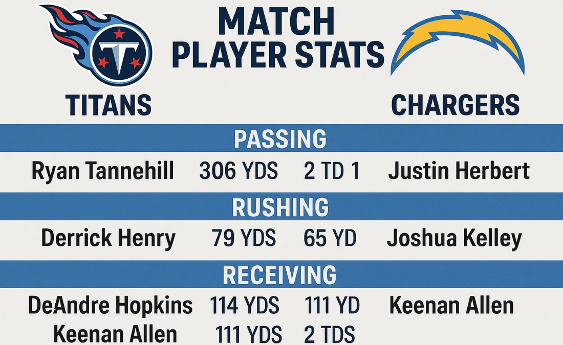 Tennessee Titans vs Chargers Match Player Stats