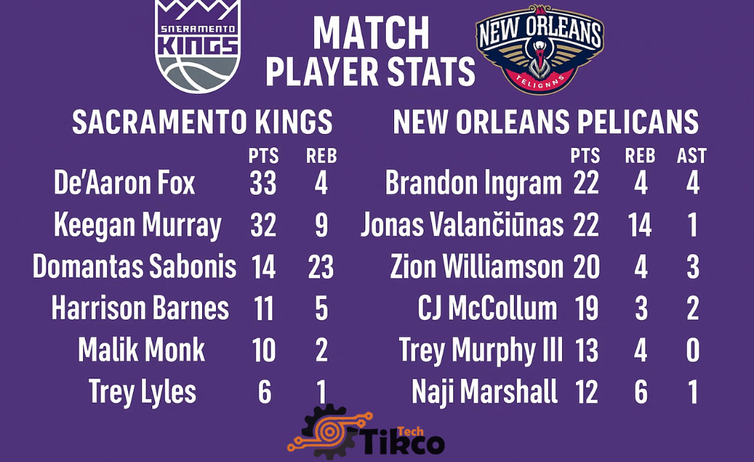 Sacramento Kings vs New Orleans Pelicans Match Player Stats