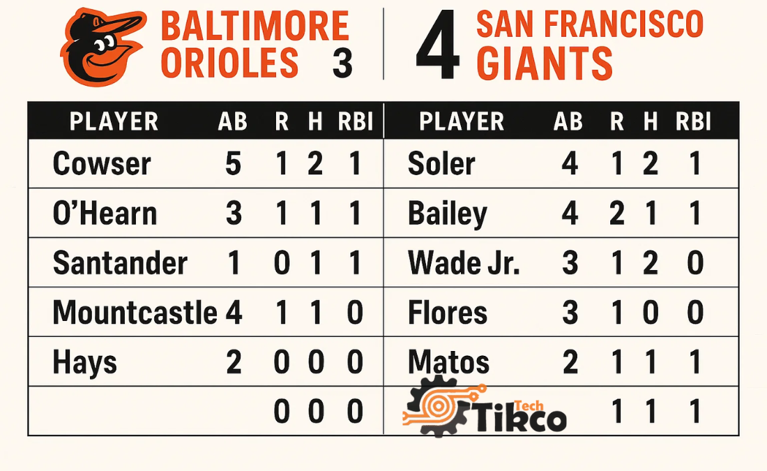 Baltimore Orioles vs San Francisco Giants Match Player Stats