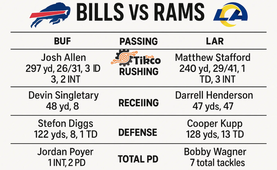 Buffalo Bills vs Los Angeles Rams Match Player Stats
